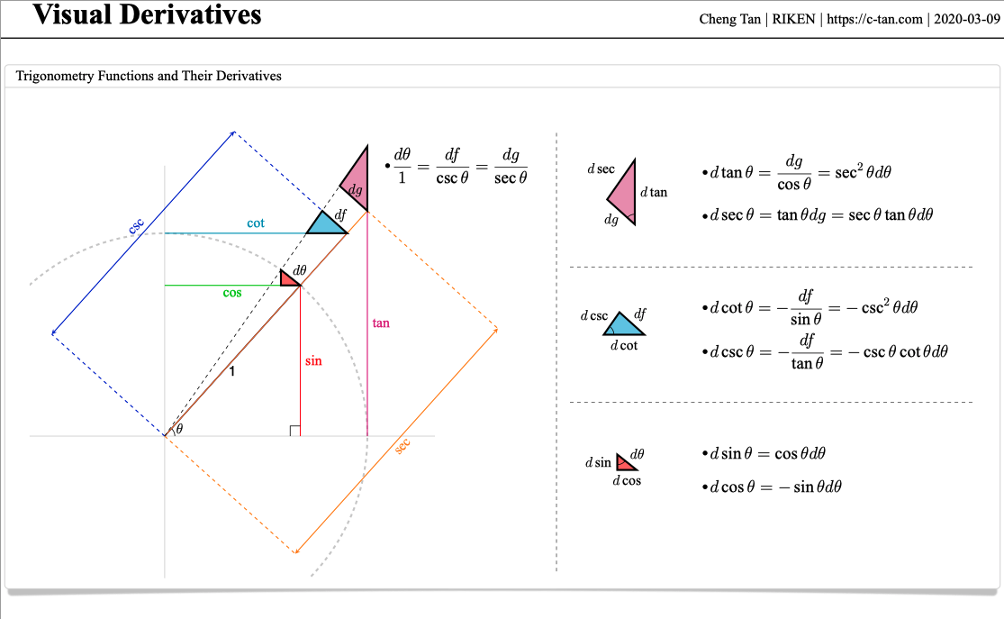 Visual trigonometric derivatives